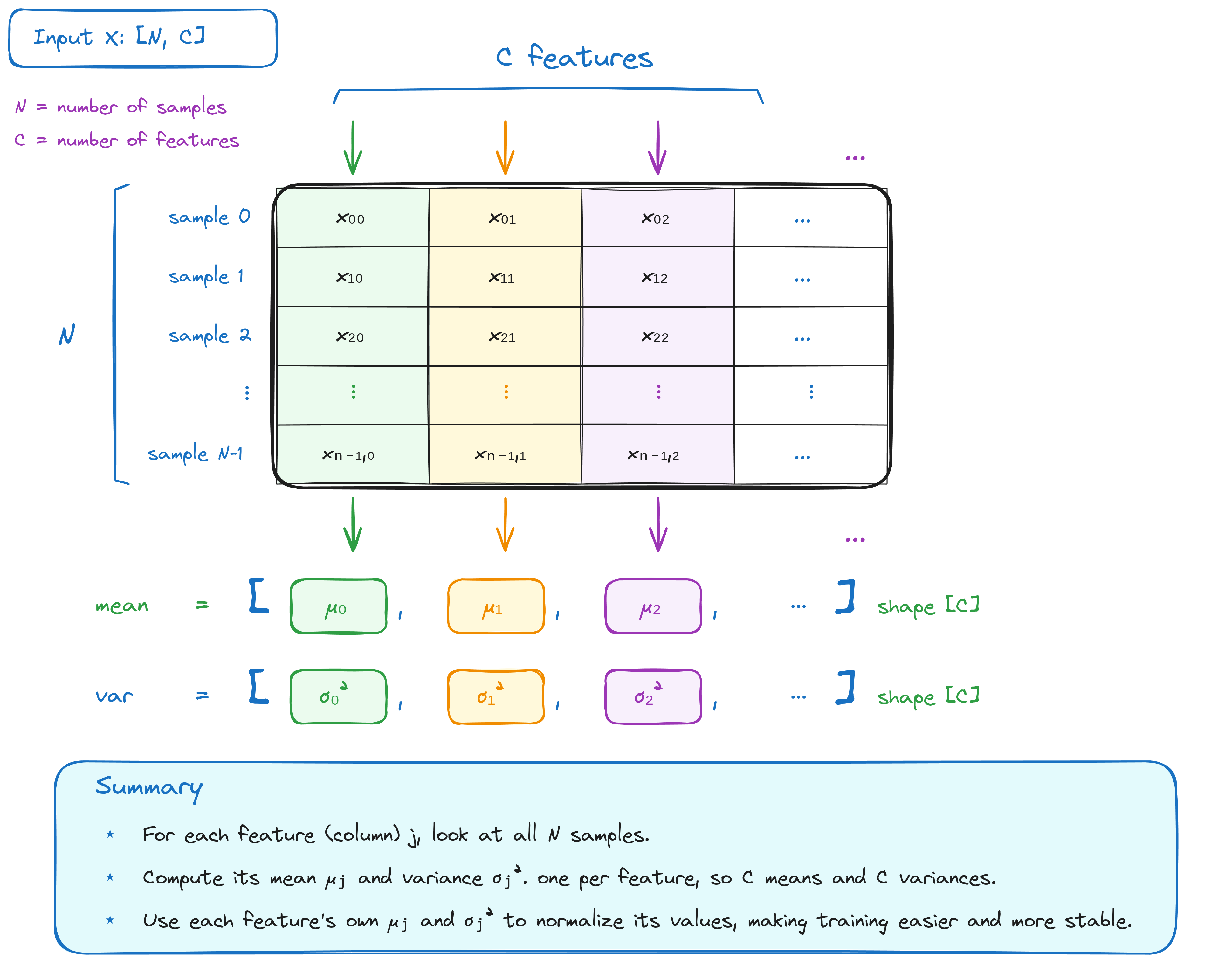 Batch normalization computes a mean and variance for each feature column