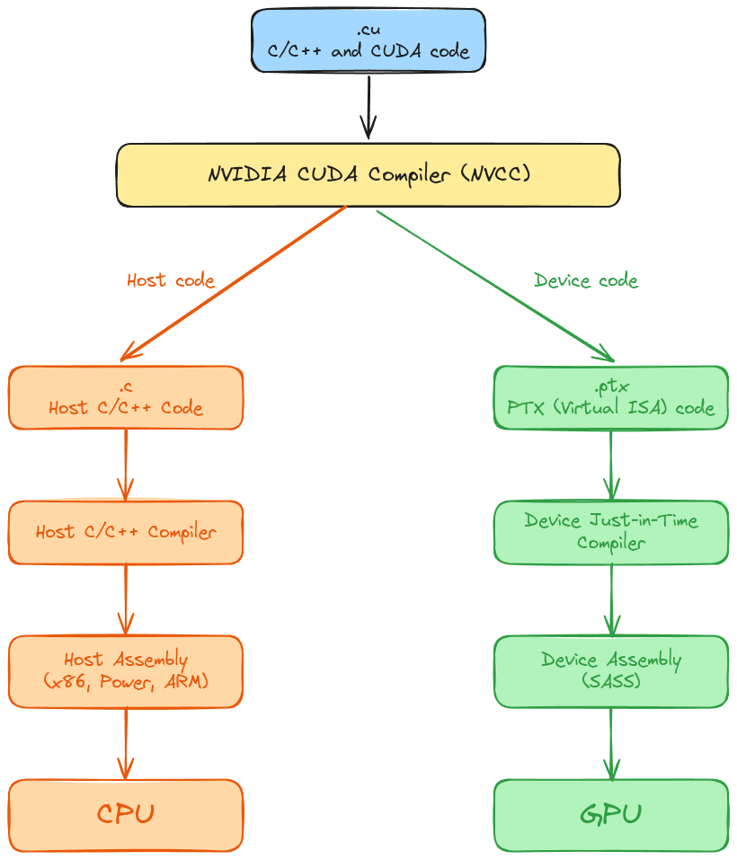 CUDA compilation pipeline: host and device code paths