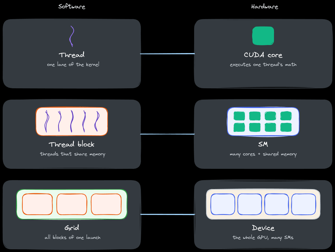 CUDA execution model: software to hardware mapping