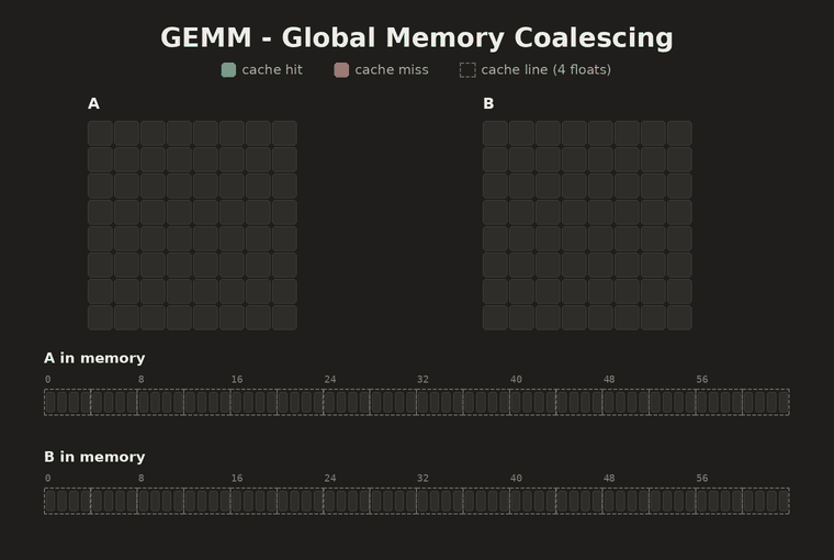 global memory coalescing GEMM kernel