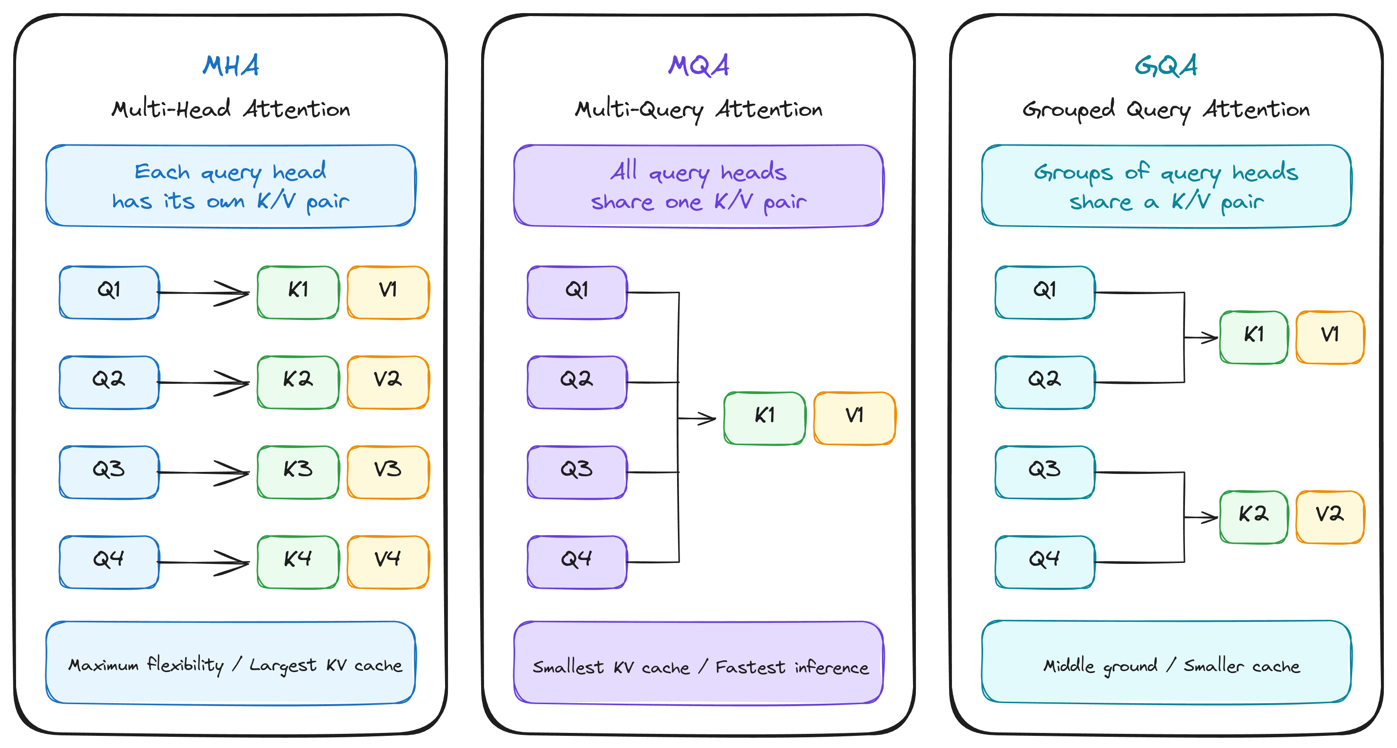 Grouped Query Attention