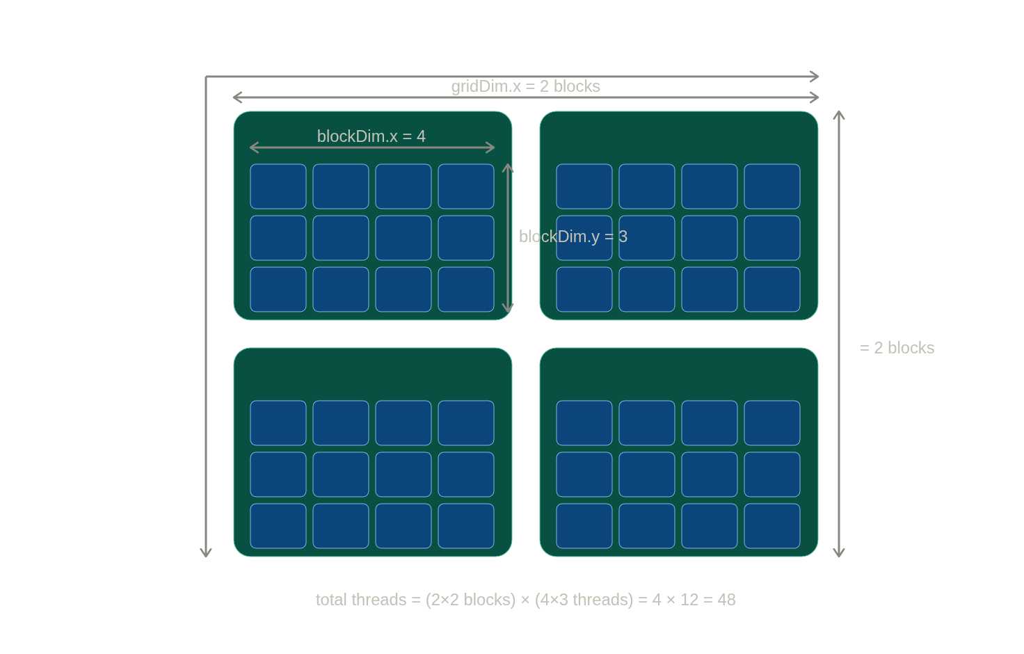 grid and blocks
