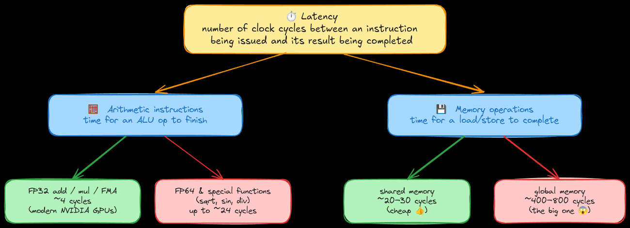latency