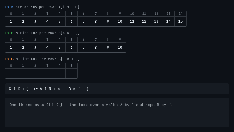 matrix multiplication with flattened arrays