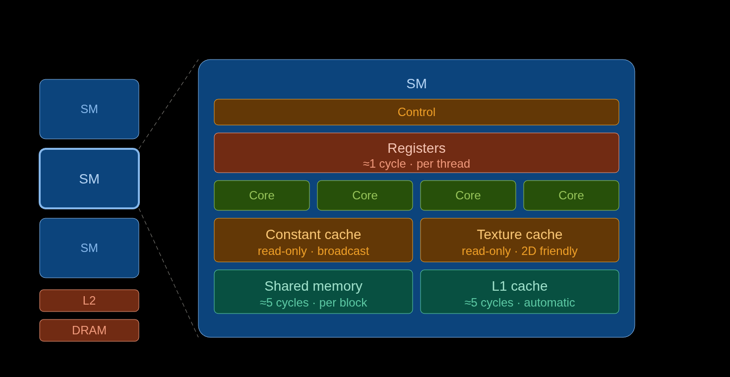 memory access latency on an H100
