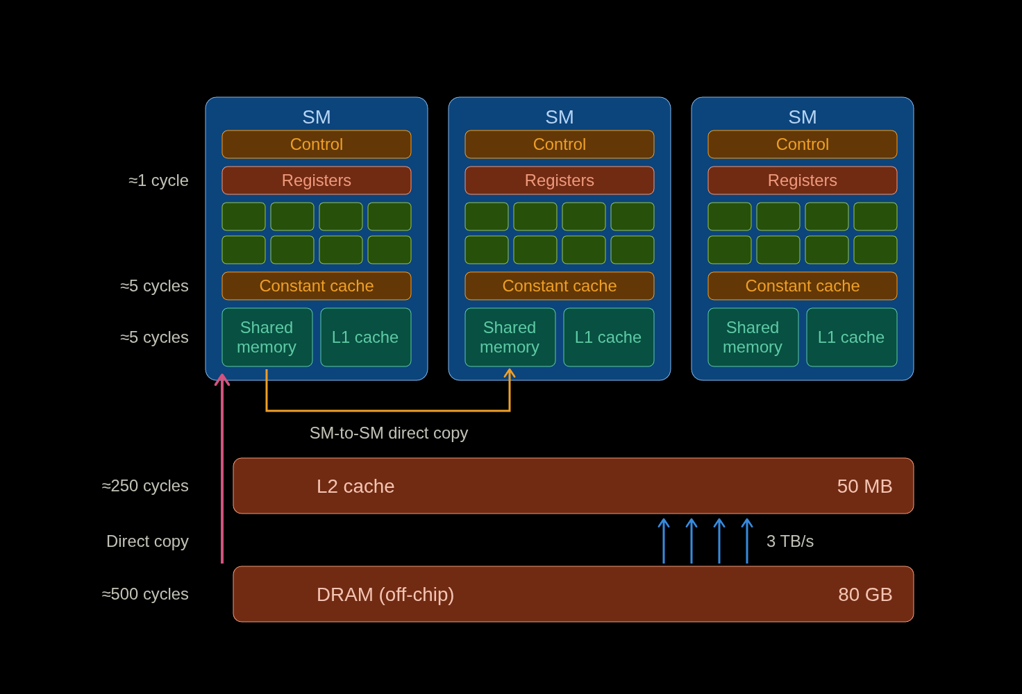 GPU memory hierarchy