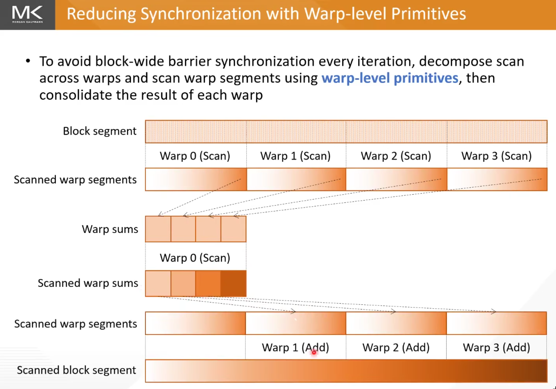 prefix sum scan, upsweep and downsweep phases