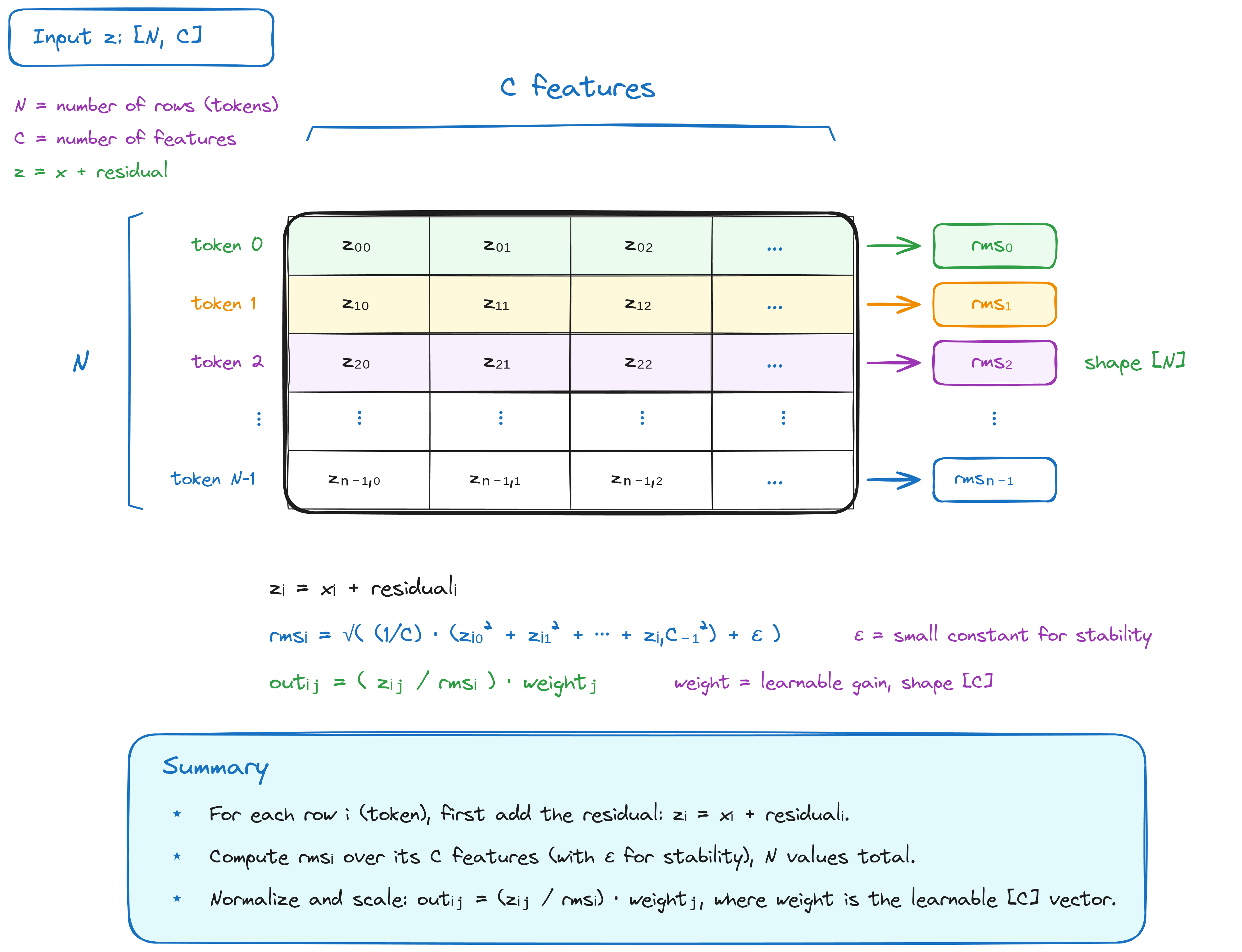 RMS normalization computes one RMS value for each token row